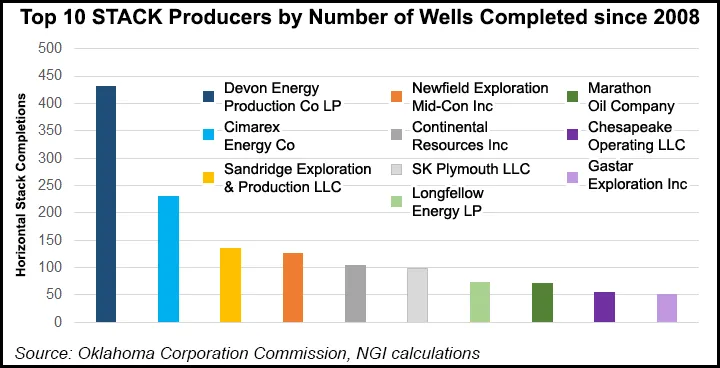 E&Ps STACK-piling Acreage, See Major Upside in Midcontinent