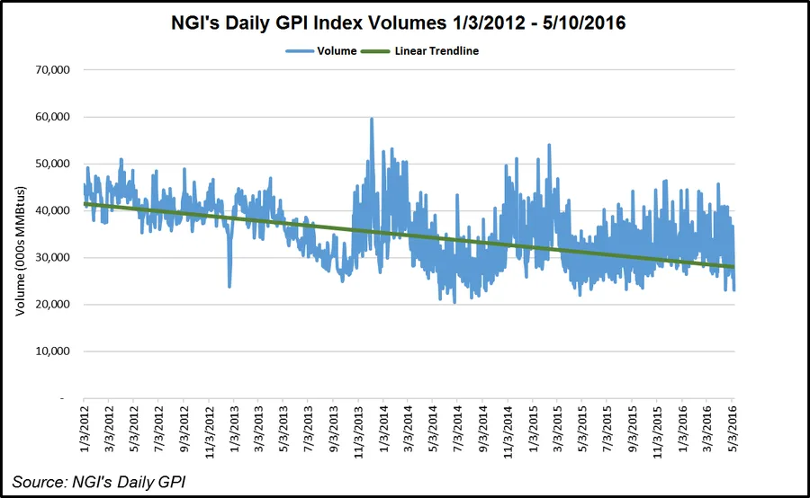 NatGas Indexes Weather Market Changes, Urge Continuing Industry Support