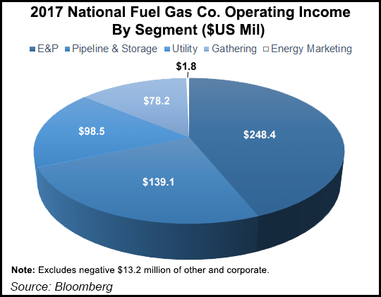 NFG Prodded by Activist Investor to Acquire NatGas Utility