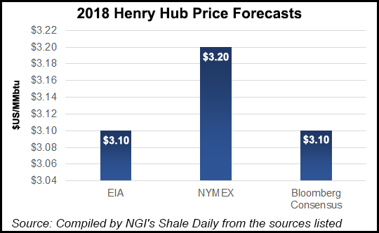 Henry Hub NatGas to Average Just $3.10/MMBtu in 2018, Says EIA