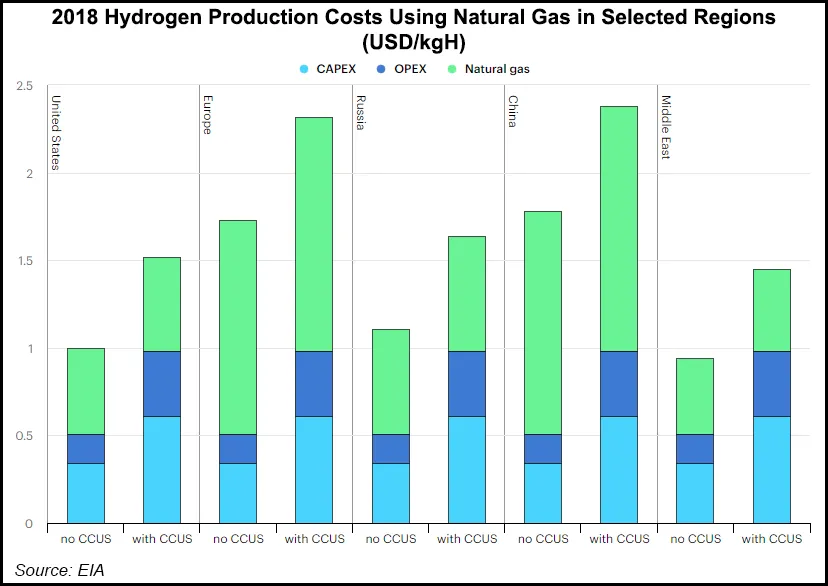 Oil, Natural Gas Majors Say Hydrogen May Lie at Heart of Energy Future