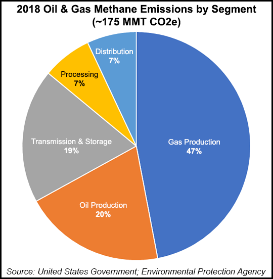 Industry Applauds as EPA Rescinds Oil, Natural Gas Methane Regulations