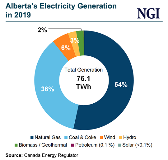 Alberta Premier Rejects Canada’s Clean Electricity Rules, Citing Need for More Natural Gas Generation