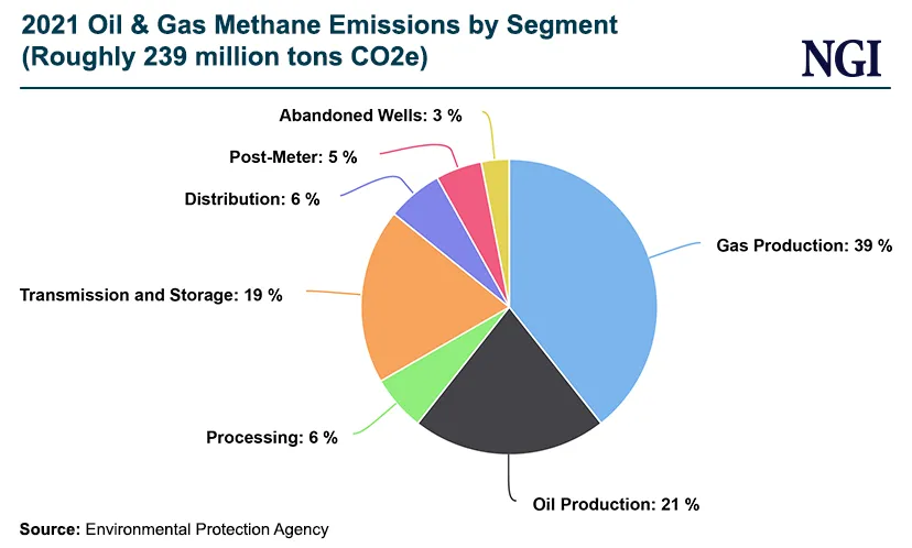 Natural Gas, Oil Industry Upgrading to Reduce Methane Emissions