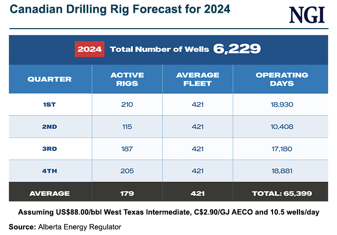 Energy Contractors Forecasting Growth for Canadian Oil and Natural Gas Drilling in 2024