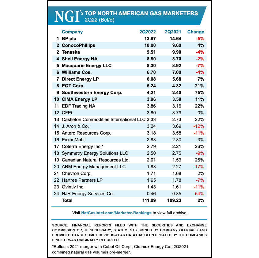 North American Natural Gas Marketers Report Strong Sales, LNG Demand in