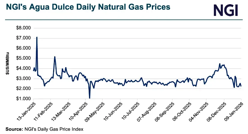 Henry Hub Spot Prices to Rise in 2025 and Reach $4.20 in 2026, Even as ...