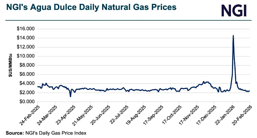Agua Dulce Basis Tightens as Mexico Exports, LNG Demand Rise