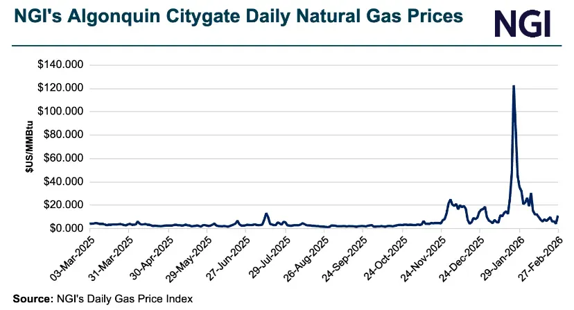 Waha Forward Basis Natural Gas Price Snapshot