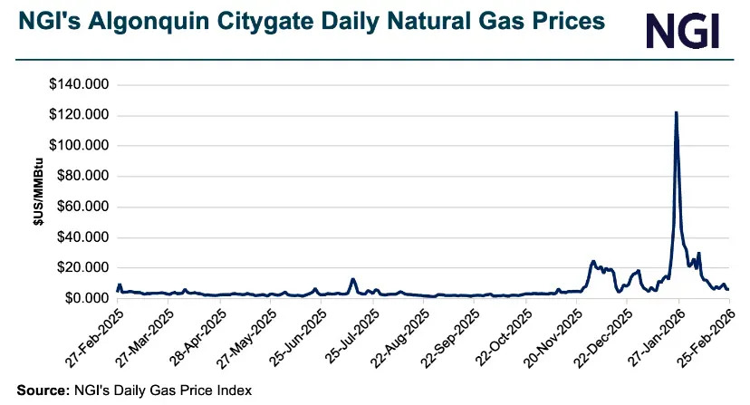NGPL TexOk Forward Basis Natural Gas Price Snapshot
