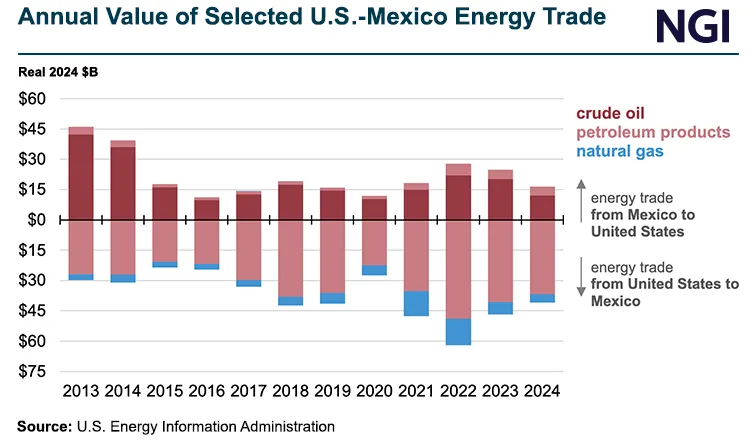 U.S. Natural Gas Exports to Mexico Climbing Despite Rising Prices