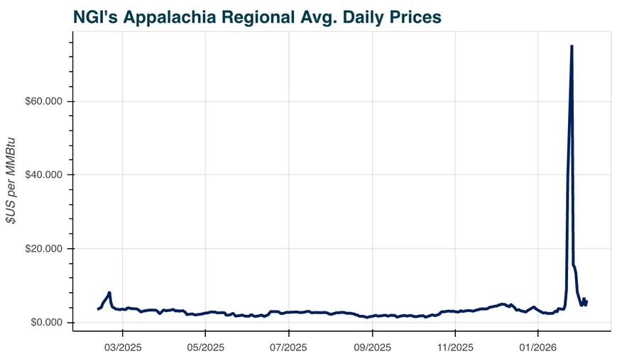 Natural Gas Production Issues Linger in Appalachia After 17 Consecutive ...