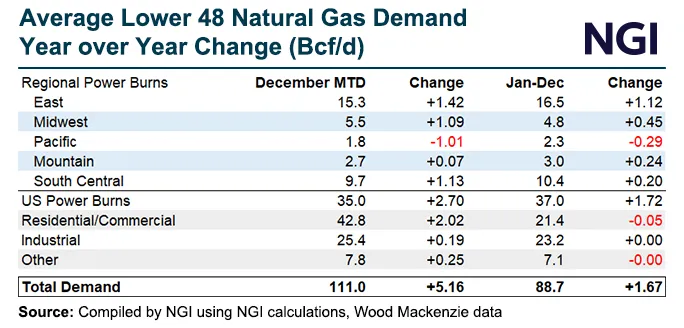 U.S. On Pace for Second Straight Year of Record Natural Gas Demand