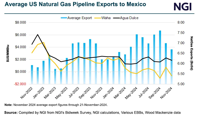North American Natural Gas Prices Rise as Global Supplies Squeezed ...