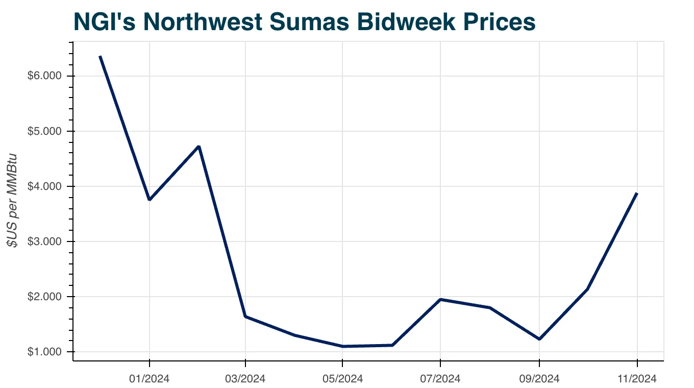 Henry Hub Forward Basis Natural Gas Price Snapshot