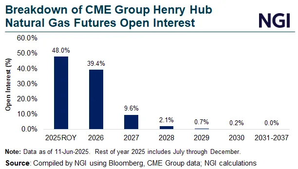 U.S. Natural Gas Futures Pull Back Gains Amid Seasonal Weather Support - News Directory 3