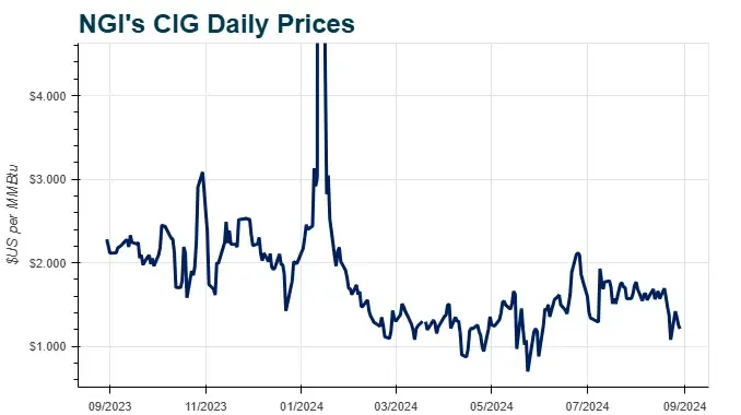 Opal Forward Basis Natural Gas Price Snapshot