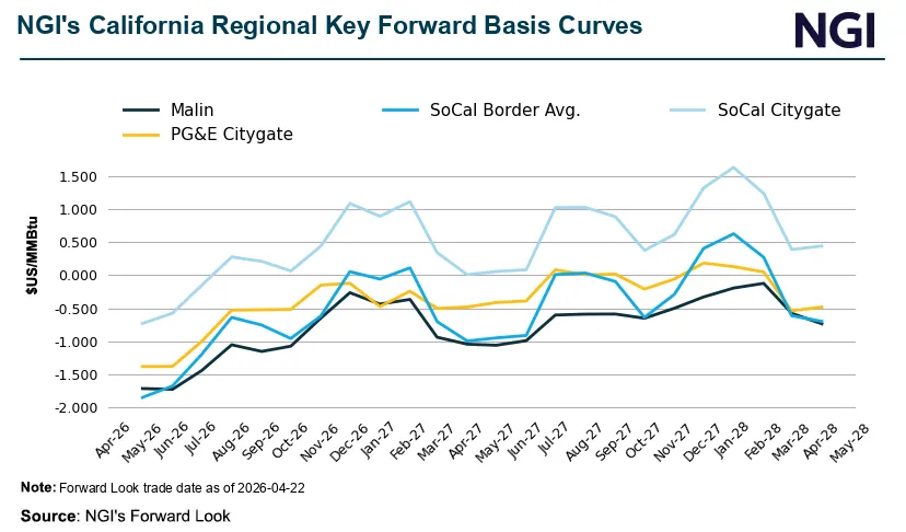 California, Rockies Rally Lifts May Natural Gas Forwards Higher Despite ...