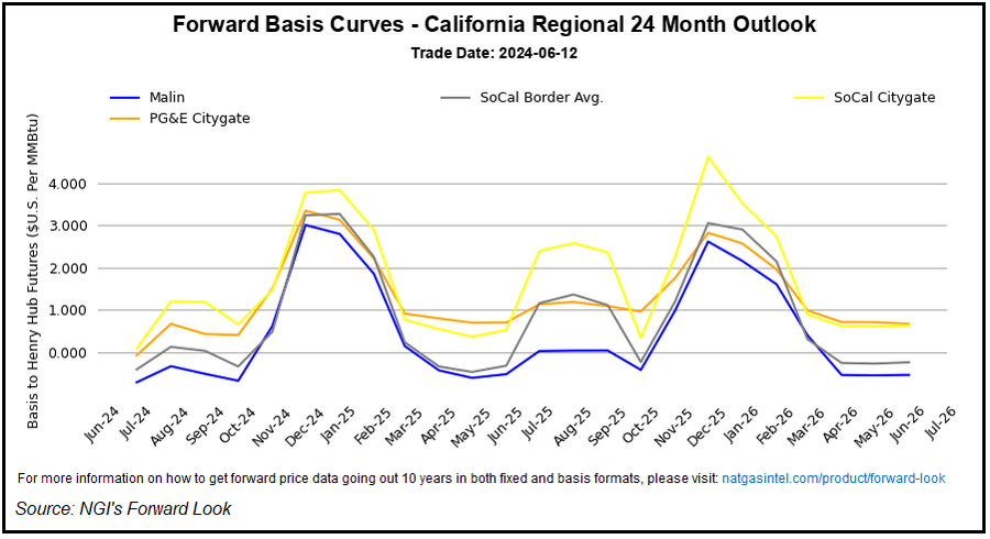 Sizzling Summer Forecast Ignites Natural Gas Forward Price Rally, but Hydro Keeps California in Check - Vimarsana News