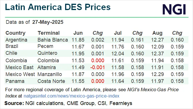 Latin America LNG Prices Steady as Argentina Slowing Import Needs ...