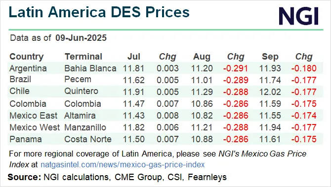 Argentina, Brazil LNG Imports Drop as Market Fundamentals Offset Demand ...