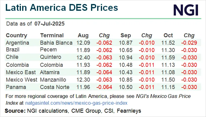 U.S. LNG Exports to Latin America Jump in June, Led by Chile — LatAm Recap