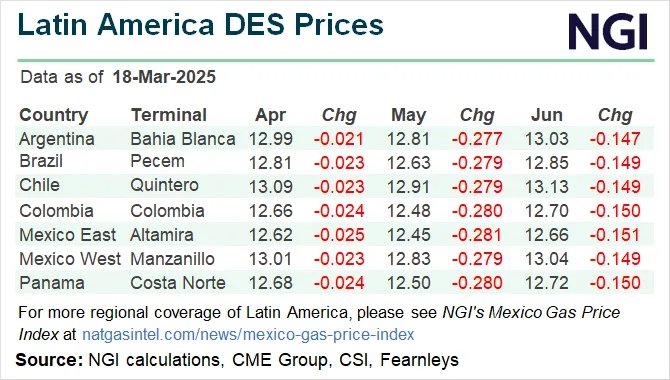 Chile, Brazil Lead LNG Imports in March as DES Prices Dip — LatAm Recap