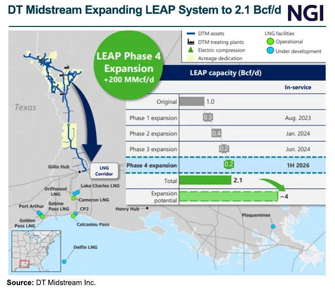 DT Midstream Advances 600M In Natural Gas Pipeline Projects DT Midstream Advances 600M In Natural Gas Pipeline Projects