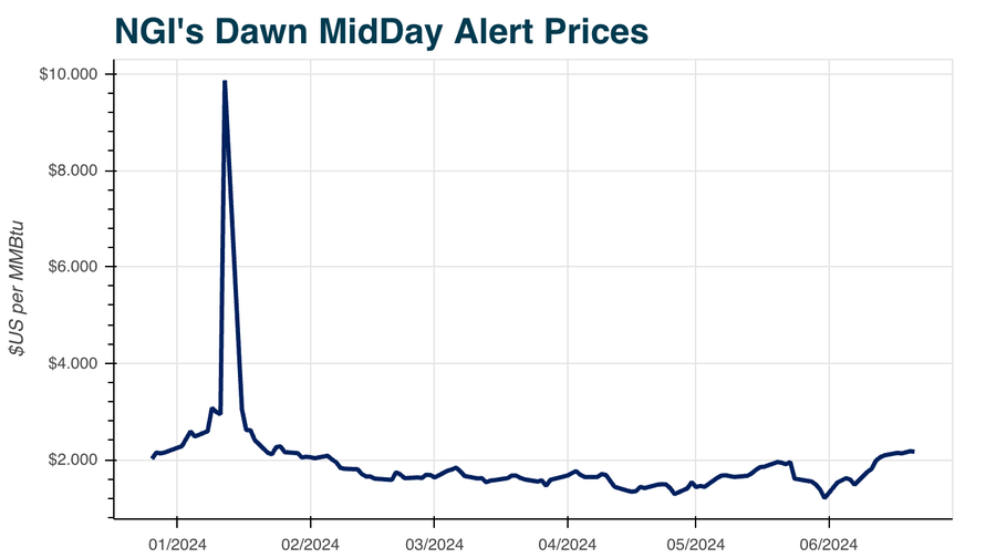 Natural Gas Futures Look For Support After Storage Injection — MidDay ...