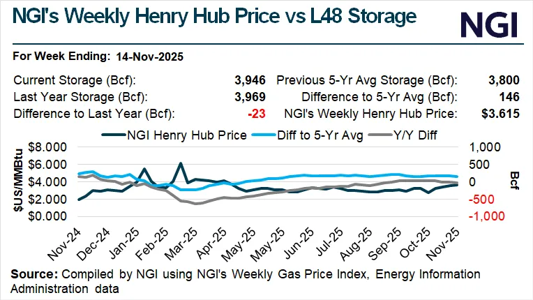 Fall’s First Natural Gas Storage Pull In Line With Forecasts