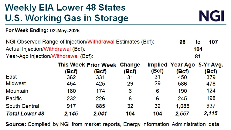 Natural Gas Prices to Rise in 2025 on Way to $4 in 2026, With Lower ...
