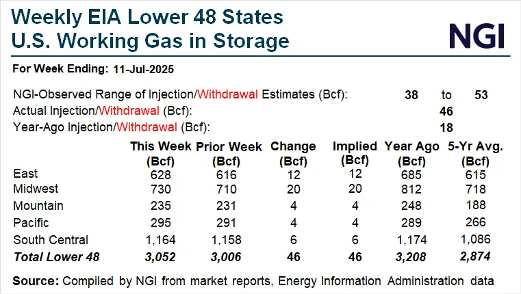 Natural Gas Intelligence's (NGI) U.S. Energy Information Administration natural gas storage chart.