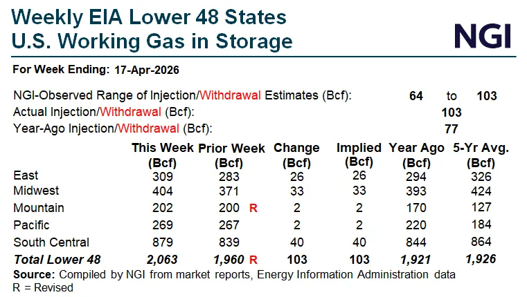 Futures Settle: ‘Historically Large’ Storage Injection Snaps Nymex ...