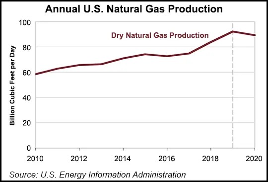 EIA Says Henry Hub Natural Gas Averaged $1.81/MMBtu January-June