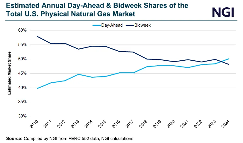Henry Hub Daily Natural Gas Price Snapshot