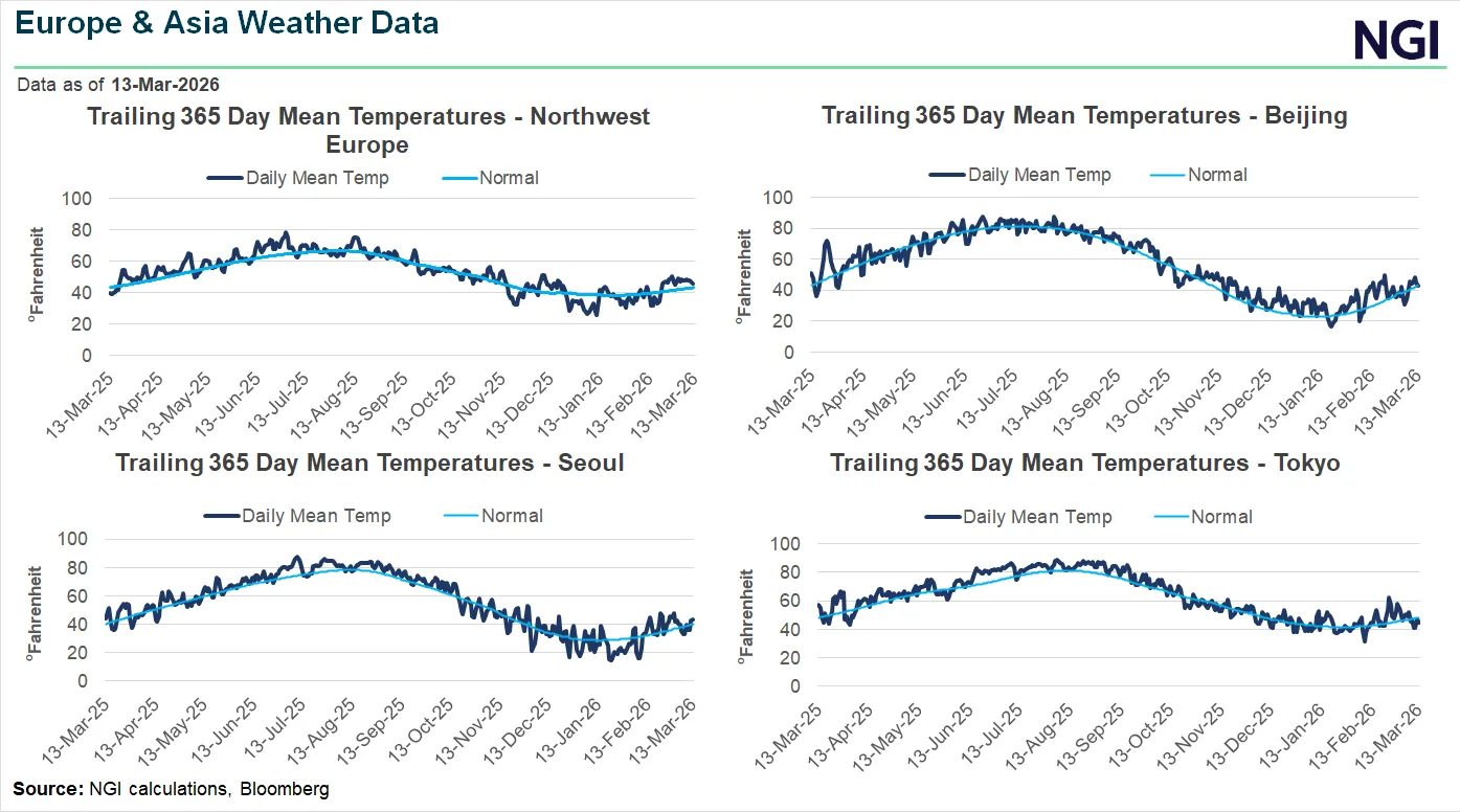 Charts revealing trailing 365-day mean temperatures for Northwest Europe, Beijing, Seoul, and Tokyo compared with normal levels, illustrating weather trfinishs influencing regional natural gas and LNG demand.