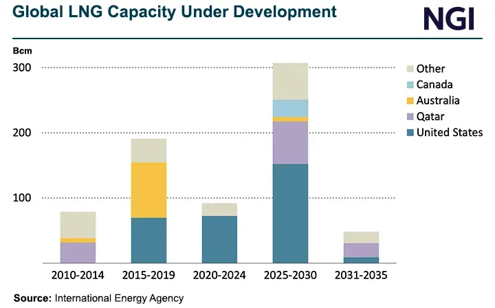 Global Natural Gas Supplies Forecast to Remain Tight in 2025 as Demand ...
