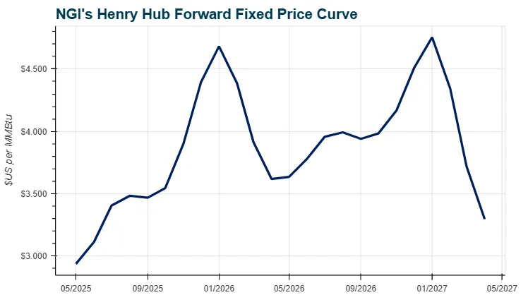 Henry Hub Spot Prices to Rise in 2025 and Reach $4.20 in 2026, Even as ...