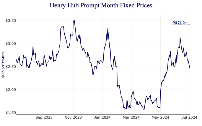 Agua Dulce Forward Basis Natural Gas Price Snapshot