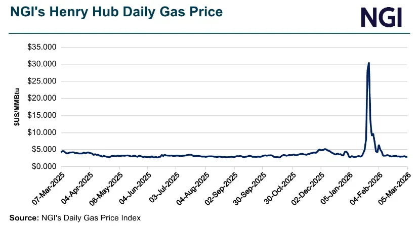 Spot Prices Wrap: Henry Hub Reclaims $3 Even as Warm Weather Weighs