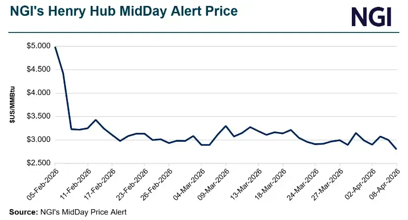 Midday Snapshot: Natural Gas Cash Prices Slide as Henry Hub Hits 17 ...