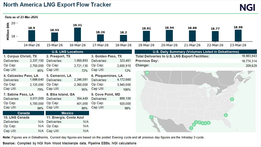 Global Natural Gas Prices Fall on Diplomacy Hopes, but LNG Disruptions ...
