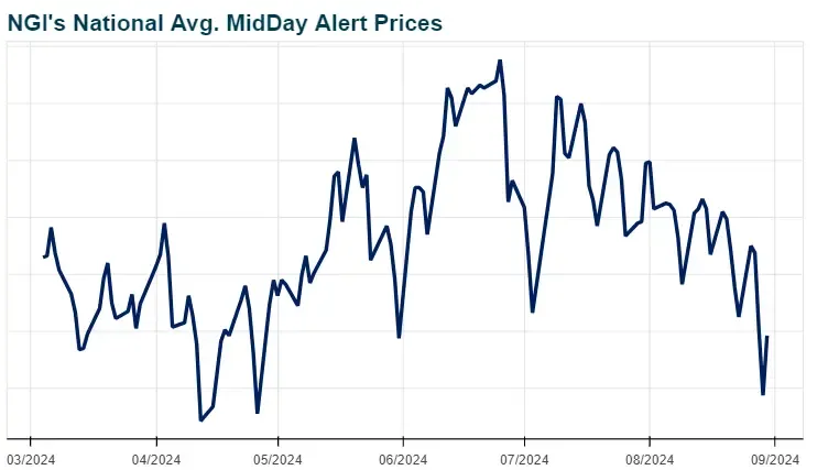 Opal Forward Basis Natural Gas Price Snapshot