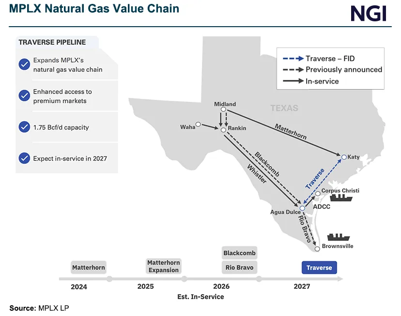 Natural Gas Value Chain