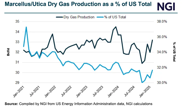 Winter Strip in Focus as Natural Gas Demand Seen Surging in Second Half ...