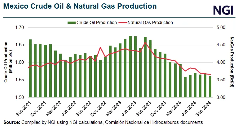 Mexico Natural Gas Production Down as Constitutional Energy Reform ...