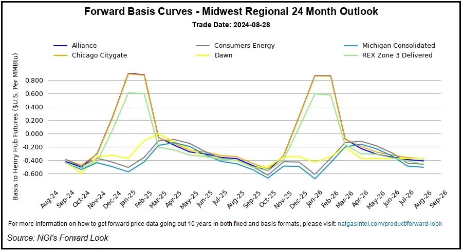 Opal Forward Basis Natural Gas Price Snapshot