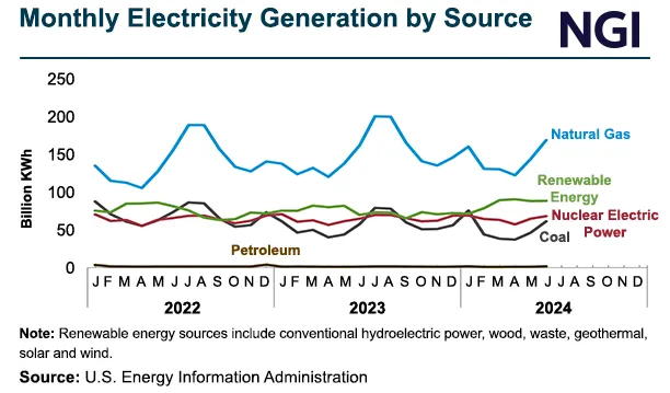 Natural Gas Power Plants Said 'Best Positioned to Win' Amid Growth in Power  Demand, Renewables