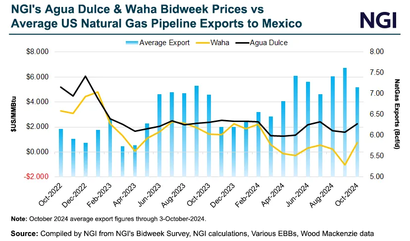 Transwestern - W. TX Daily Natural Gas Price Snapshot