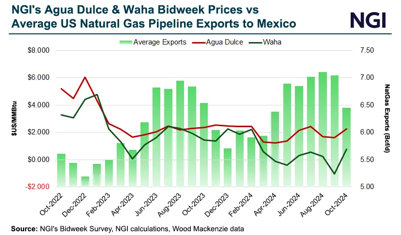 CFE Looking to Develop Texas Natural Gas Storage as Mexico Import Needs ...